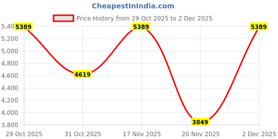 tatacliq.com Elora Red Silk Blend Floral Banarasi Saree with Unstitched Blouse elora Price History Graph from 29 Oct 2025 to 2 Dec 2025