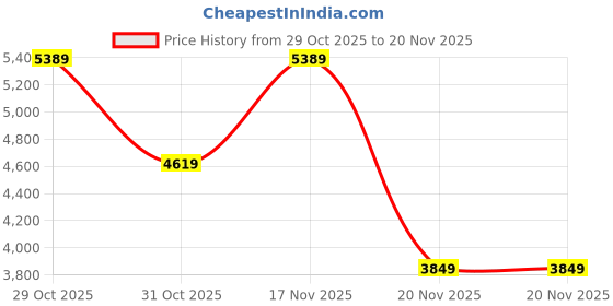 tatacliq.com Elora Red Silk Blend Floral Banarasi Saree with Unstitched Blouse elora Price History Graph from 29 Oct 2025 to 20 Nov 2025