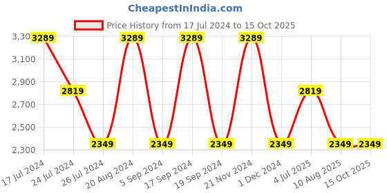 tatacliq.com Elora Red Silk Printed Saree With Unstitched Blouse elora Price History Graph from 17 Jul 2024 to 15 Oct 2025