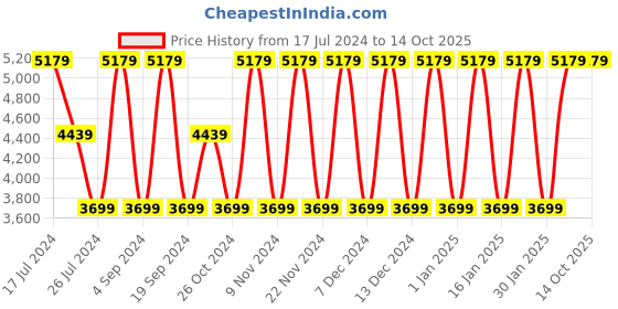 tatacliq.com Elora Red Silk Woven Saree With Unstitched Blouse elora Price History Graph from 17 Jul 2024 to 13 Oct 2025