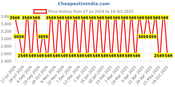 tatacliq.com Elora Red Silk Woven Saree With Unstitched Blouse elora Price History Graph from 17 Jul 2024 to 19 Oct 2025