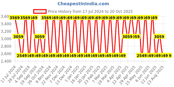 tatacliq.com Elora Red Silk Woven Saree With Unstitched Blouse elora Price History Graph from 17 Jul 2024 to 19 Oct 2025