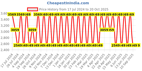 tatacliq.com Elora Red Silk Woven Saree With Unstitched Blouse elora Price History Graph from 17 Jul 2024 to 19 Oct 2025