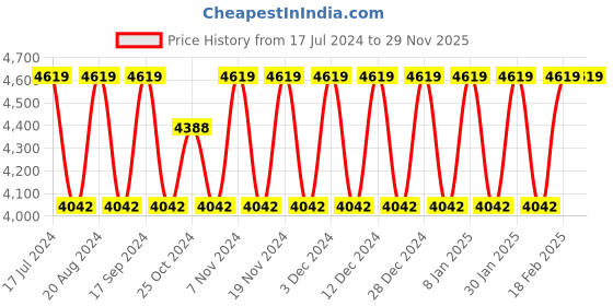 tatacliq.com Elora Red Silk Woven Saree With Unstitched Blouse elora Price History Graph from 17 Jul 2024 to 28 Nov 2025