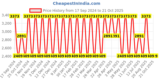 tatacliq.com Elora Red Silk Woven Saree With Unstitched Blouse elora Price History Graph from 17 Sep 2024 to 21 Oct 2025