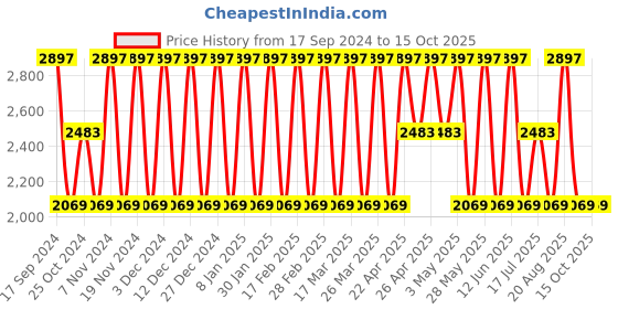 tatacliq.com Elora Red Silk Woven Saree With Unstitched Blouse elora Price History Graph from 17 Sep 2024 to 14 Oct 2025