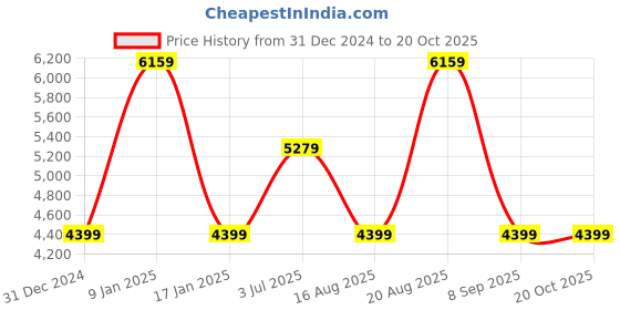 tatacliq.com Elora Red Soft Georgette All Over Butta Work Banarasi Saree With Unstitched Blouse elora Price History Graph from 31 Dec 2024 to 20 Oct 2025