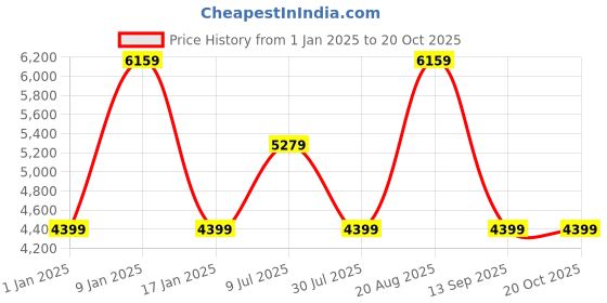 tatacliq.com Elora Red Soft Georgette Butta Weaving Banarasi Saree With Unstitched Blouse elora Price History Graph from 1 Jan 2025 to 19 Oct 2025