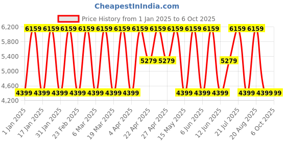 tatacliq.com Elora Red Soft Silk Butta & Pashmina Printed Saree With Unstitched Blouse elora Price History Graph from 1 Jan 2025 to 6 Oct 2025