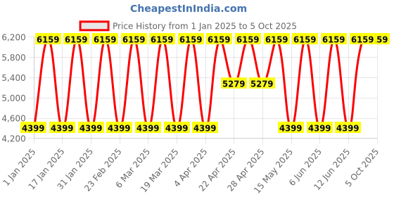 tatacliq.com Elora Red Soft Silk Stripes & Pashmina Printed Saree With Unstitched Blouse elora Price History Graph from 1 Jan 2025 to 4 Oct 2025
