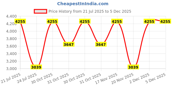 tatacliq.com Elora Red Woven Saree elora Price History Graph from 21 Jul 2025 to 4 Dec 2025