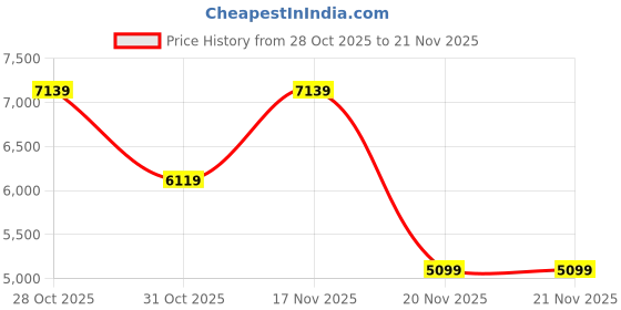 tatacliq.com Elora Red Woven Saree elora Price History Graph from 28 Oct 2025 to 21 Nov 2025