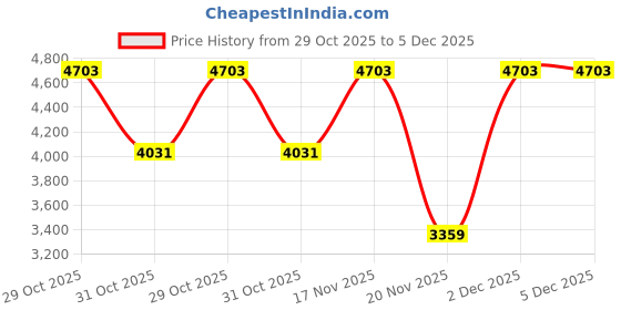tatacliq.com Elora Red Woven Saree elora Price History Graph from 29 Oct 2025 to 4 Dec 2025