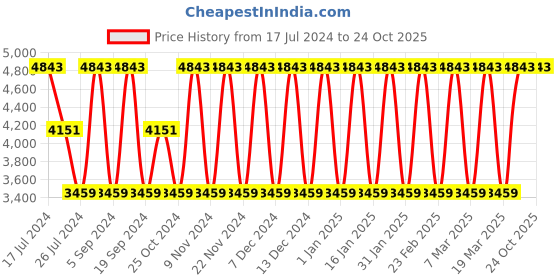 tatacliq.com Elora Red Woven Saree With Unstitched Blouse elora Price History Graph from 17 Jul 2024 to 23 Oct 2025