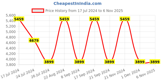tatacliq.com Elora Red Woven Saree With Unstitched Blouse elora Price History Graph from 17 Jul 2024 to 5 Nov 2025