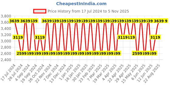 tatacliq.com Elora Red Woven Saree With Unstitched Blouse elora Price History Graph from 17 Jul 2024 to 5 Nov 2025