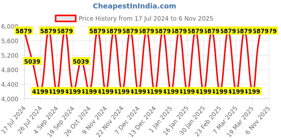 tatacliq.com Elora Red Woven Saree With Unstitched Blouse elora Price History Graph from 17 Jul 2024 to 5 Nov 2025