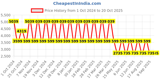 tatacliq.com Elora Rose Pink Printed Saree With Unstitched Blouse elora Price History Graph from 1 Oct 2024 to 20 Oct 2025