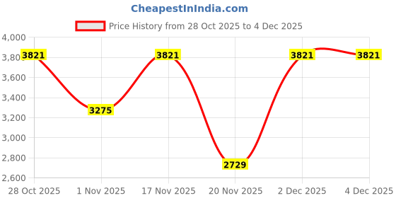 tatacliq.com Elora Royal Blue Floral Saree With Unstitched Blouse elora Price History Graph from 28 Oct 2025 to 4 Dec 2025