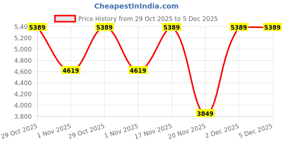 tatacliq.com Elora Royal Blue Silk Blend Floral Banarasi Saree with Unstitched Blouse elora Price History Graph from 29 Oct 2025 to 4 Dec 2025