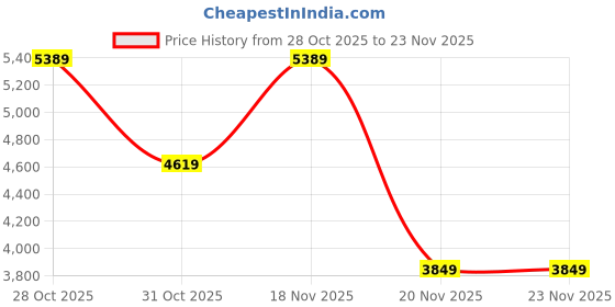 tatacliq.com Elora Royal Blue Silk Blend Floral Banarasi Saree with Unstitched Blouse elora Price History Graph from 28 Oct 2025 to 22 Nov 2025