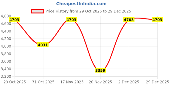 tatacliq.com Elora Royal Blue Woven Saree elora Price History Graph from 29 Oct 2025 to 29 Dec 2025