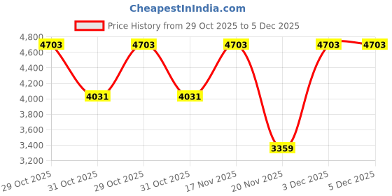 tatacliq.com Elora Royal Blue Woven Saree elora Price History Graph from 29 Oct 2025 to 5 Dec 2025
