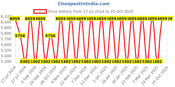 tatacliq.com Elora Sage Green Silk Woven Saree With Unstitched Blouse elora Price History Graph from 17 Jul 2024 to 25 Oct 2025