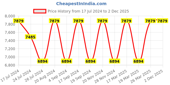 tatacliq.com Elora Sage Green Woven Saree With Unstitched Blouse elora Price History Graph from 17 Jul 2024 to 1 Dec 2025