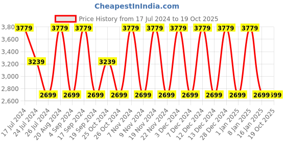 tatacliq.com Elora Sea Green Linen Woven Saree With Unstitched Blouse elora Price History Graph from 17 Jul 2024 to 17 Oct 2025