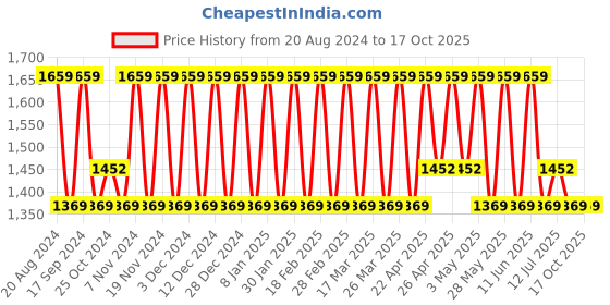 tatacliq.com Elora Sea Green Linen Woven Saree With Unstitched Blouse elora Price History Graph from 20 Aug 2024 to 16 Oct 2025