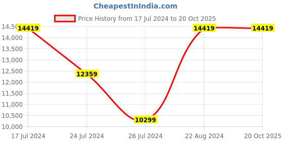 tatacliq.com Elora Sea Green Silk Embroidered Saree With Unstitched Blouse elora Price History Graph from 17 Jul 2024 to 20 Oct 2025