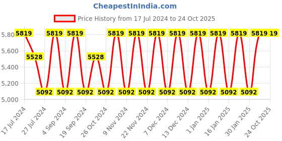 tatacliq.com Elora Sea Green Silk Woven Saree With Unstitched Blouse elora Price History Graph from 17 Jul 2024 to 23 Oct 2025