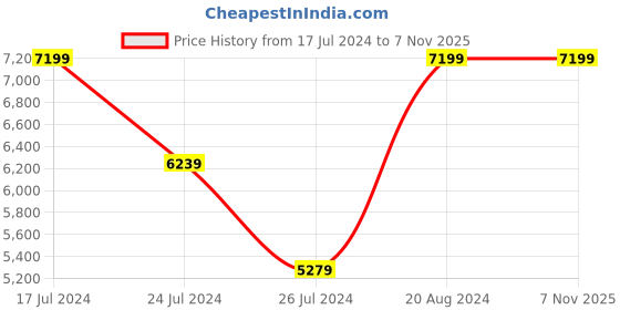 tatacliq.com Elora Sea Green Woven Saree With Unstitched Blouse elora Price History Graph from 17 Jul 2024 to 6 Nov 2025