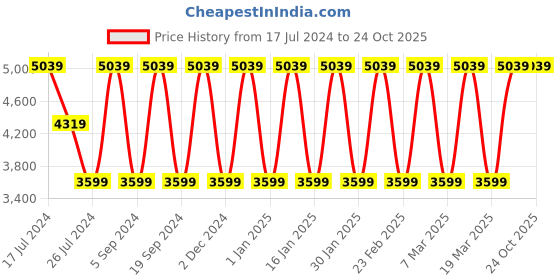 tatacliq.com Elora Sea Green Woven Saree With Unstitched Blouse elora Price History Graph from 17 Jul 2024 to 23 Oct 2025