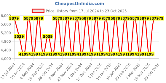 tatacliq.com Elora Sea Green Woven Saree With Unstitched Blouse elora Price History Graph from 17 Jul 2024 to 23 Oct 2025
