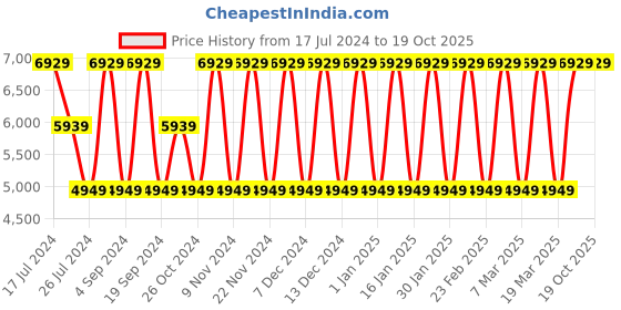 tatacliq.com Elora Sea Green Woven Saree With Unstitched Blouse elora Price History Graph from 17 Jul 2024 to 19 Oct 2025