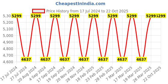 tatacliq.com Elora Silver Grey Linen Woven Saree With Unstitched Blouse elora Price History Graph from 17 Jul 2024 to 22 Oct 2025