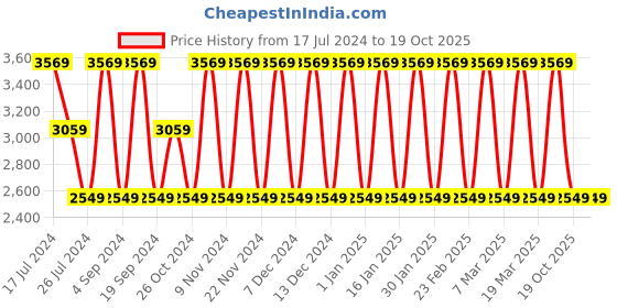 tatacliq.com Elora Sky Blue & Pink Printed Saree With Unstitched Blouse elora Price History Graph from 17 Jul 2024 to 19 Oct 2025