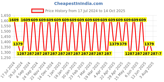 tatacliq.com Elora Sky Blue Linen Striped Saree With Blouse elora Price History Graph from 17 Jul 2024 to 14 Oct 2025