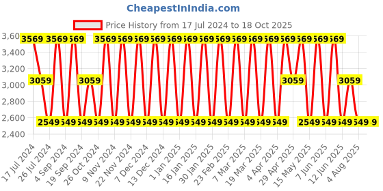 tatacliq.com Elora Sky Blue Silk Woven Saree With Unstitched Blouse elora Price History Graph from 17 Jul 2024 to 18 Oct 2025