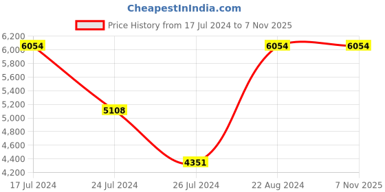 tatacliq.com Elora Sky Blue Woven Saree With Blouse elora Price History Graph from 17 Jul 2024 to 7 Nov 2025
