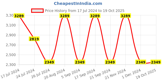 tatacliq.com Elora Teal Blue & Magenta Silk Printed Saree With Unstitched Blouse elora Price History Graph from 17 Jul 2024 to 19 Oct 2025