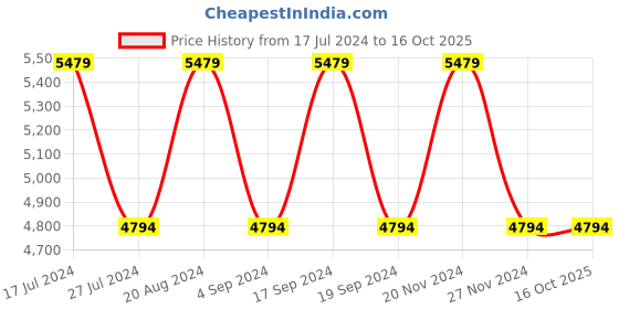 tatacliq.com Elora Teal Blue Silk Woven Saree With Unstitched Blouse elora Price History Graph from 17 Jul 2024 to 16 Oct 2025