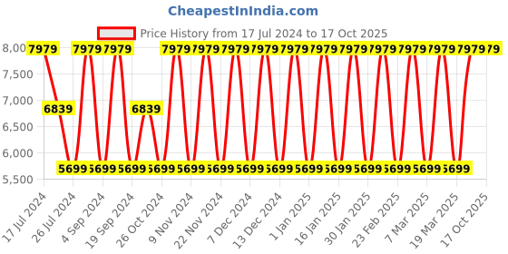 tatacliq.com Elora Teal Blue Woven Saree With Unstitched Blouse elora Price History Graph from 17 Jul 2024 to 16 Oct 2025