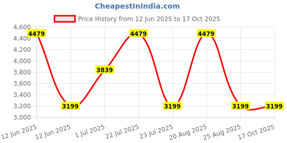 tatacliq.com Elora Teal Green Woven Saree elora Price History Graph from 12 Jun 2025 to 15 Oct 2025