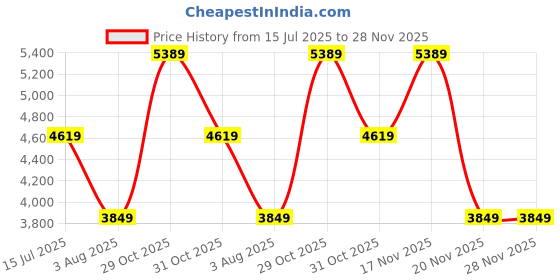 tatacliq.com Elora Teal Satin Ethnic Motifs Banarasi Saree With Stitched Blouse elora Price History Graph from 15 Jul 2025 to 27 Nov 2025