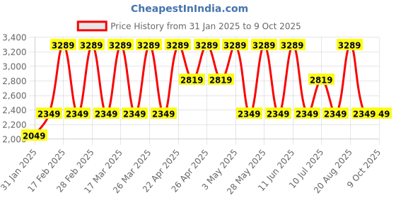tatacliq.com Elora Teal Sigma Silk Printed Saree with Unstitched Blouse elora Price History Graph from 31 Jan 2025 to 9 Oct 2025
