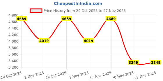 tatacliq.com Elora Teal Silk Woven Design Banarasi Saree With Unstitched Blouse elora Price History Graph from 29 Oct 2025 to 27 Nov 2025