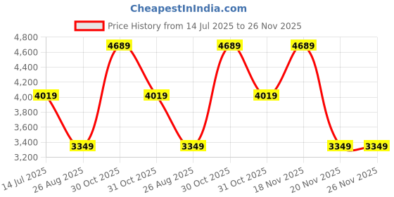 tatacliq.com Elora Teal Silk Zari Banarasi Saree With Unstitched Blouse elora Price History Graph from 14 Jul 2025 to 26 Nov 2025